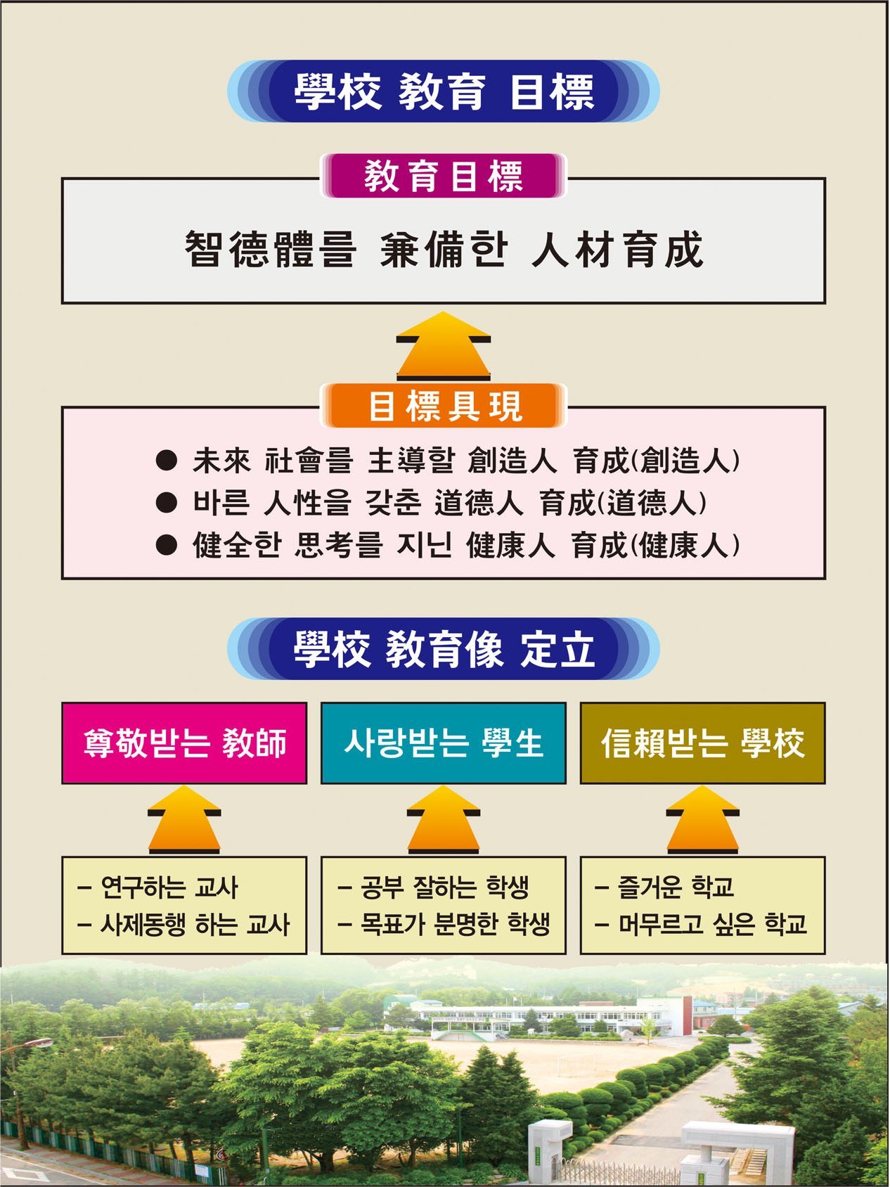 學校 敎育 目標
敎育目標
智德體를 兼備한 人材育成
目標具現
● 未來 社會를 主導할 創造人 育成(創造人)
● 바른 人性을 갖춘 道德人 育成(道德人)
健全한 思考를 지닌 健康人 育成(健康人)
學校 敎育像 定立
尊敬받는敎師
사랑받는 學生
信賴받는學校
- 공부 잘하는 학생
연구하는 교사
사제동행 하는 교사
？목표가 분명한 학생 -
즐거운 학교
·머무르고 싶은 학교